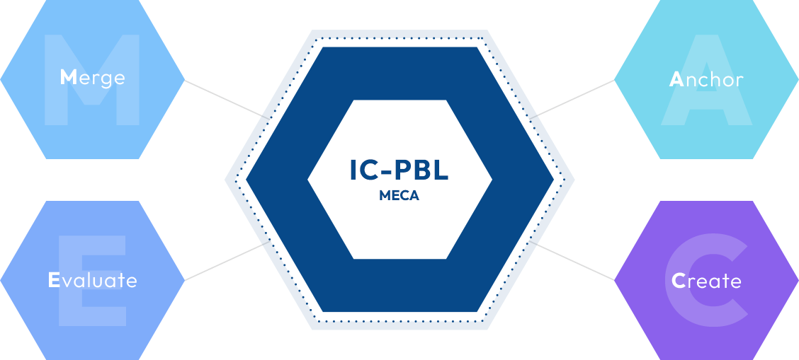 IC-PBL 세부 수업 유형(MECA) 그림